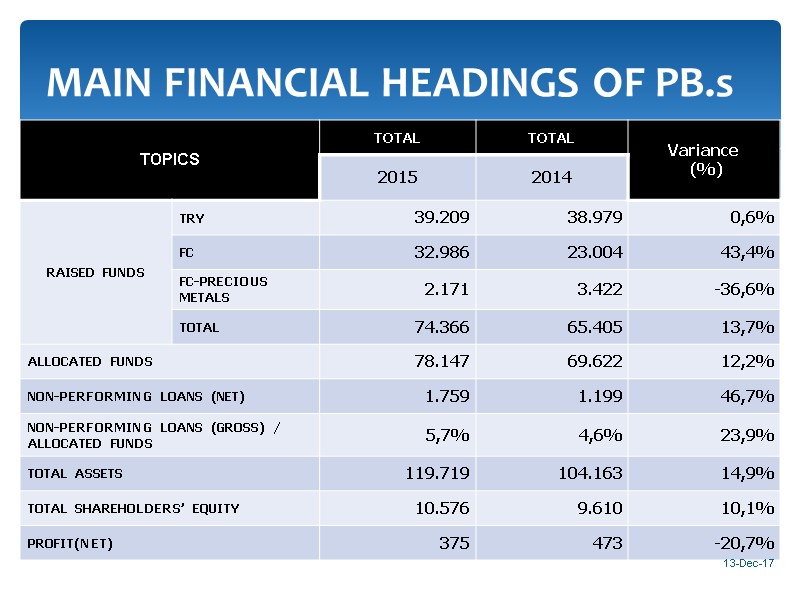 13-Dec-17 MAIN FINANCIAL HEADINGS OF PB.s